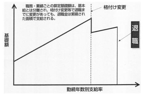 新賃金体系の導入とその技法